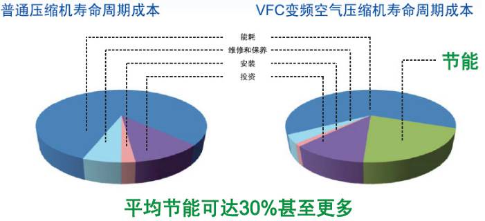 變頻驅動 節(jié)能控制